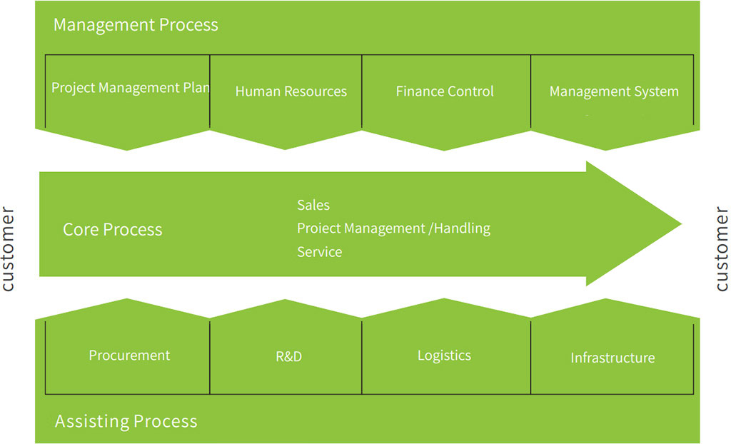 Project Management Project Management